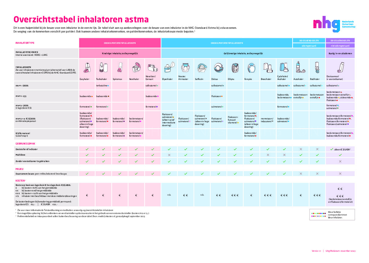 Overzicht inhalatoren - Astma