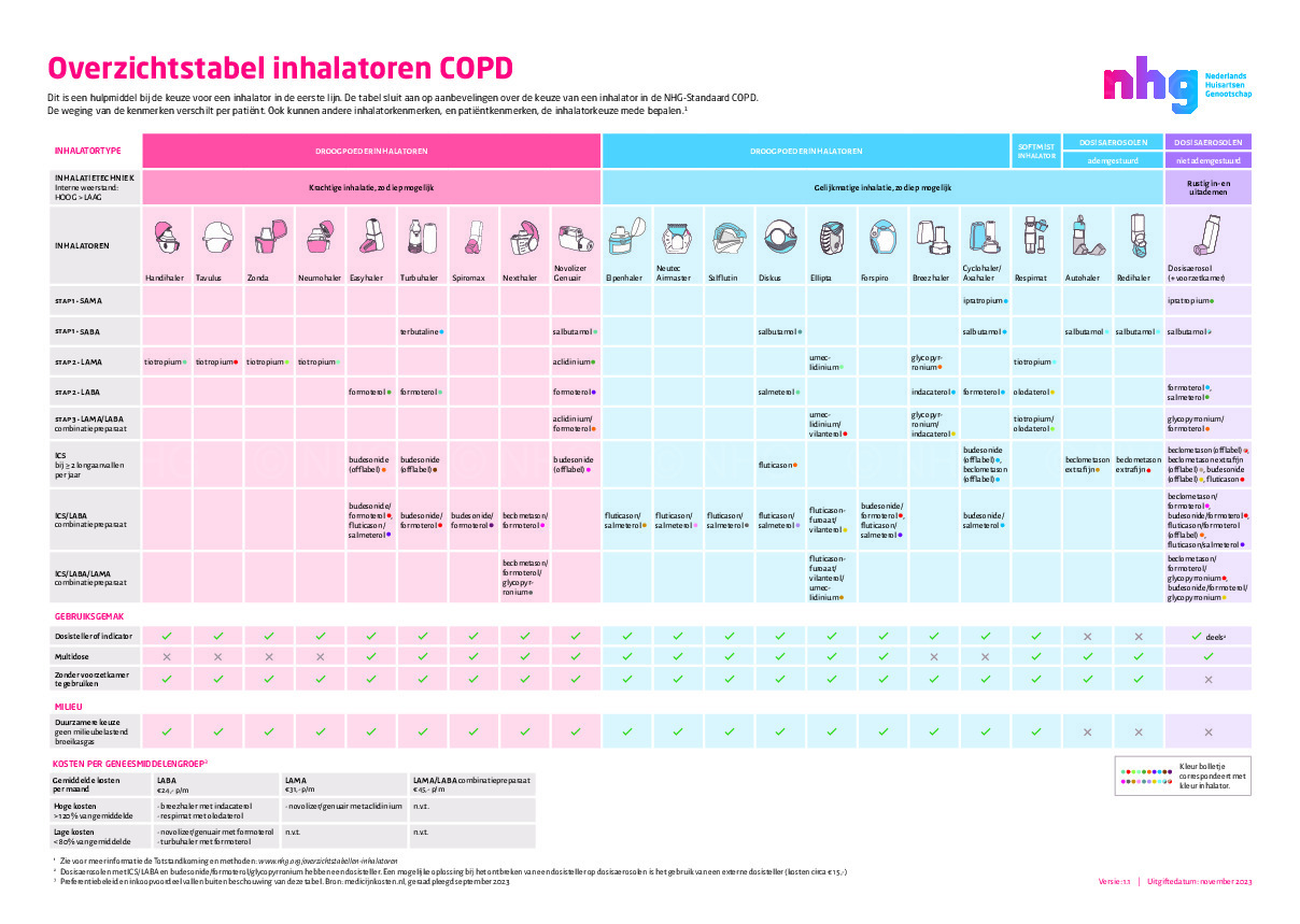 Overzicht inhalatoren - COPD